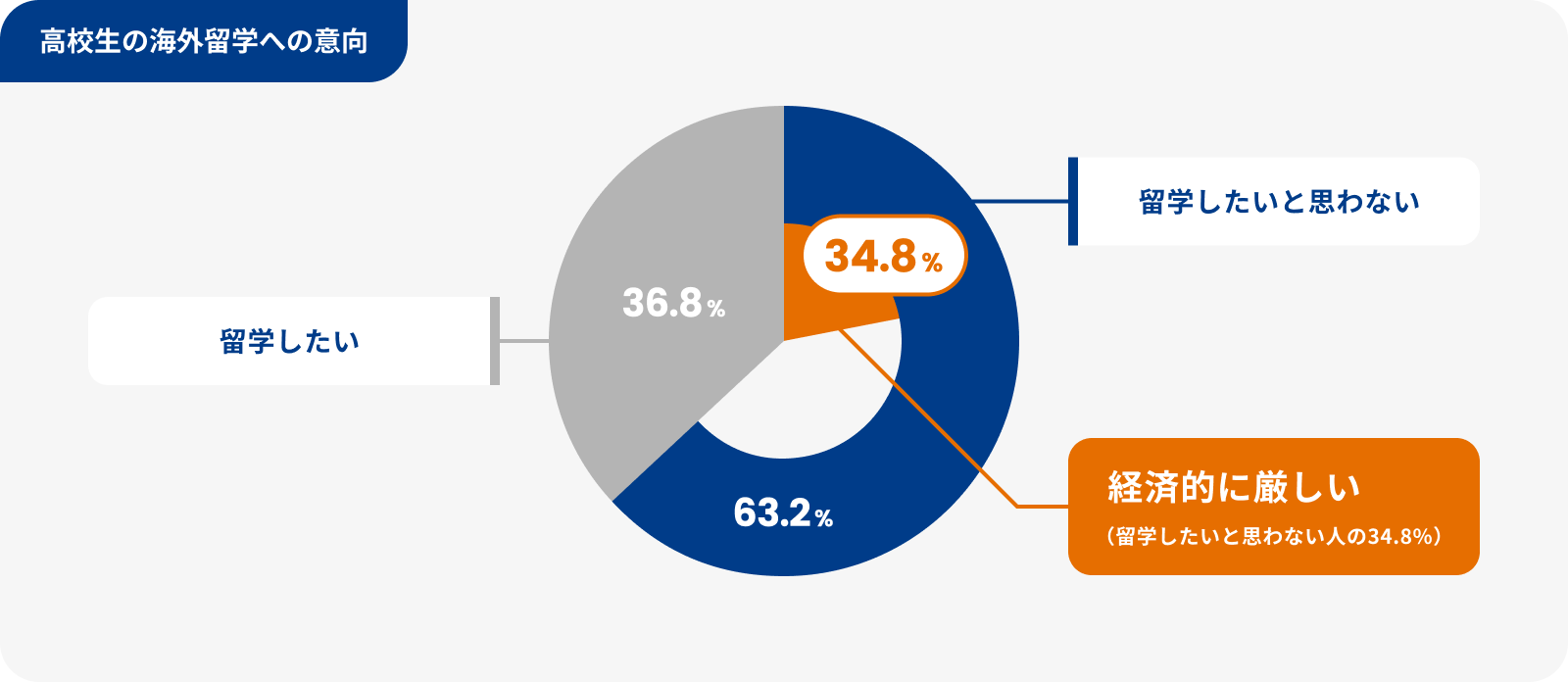 高校生の海外留学への意向