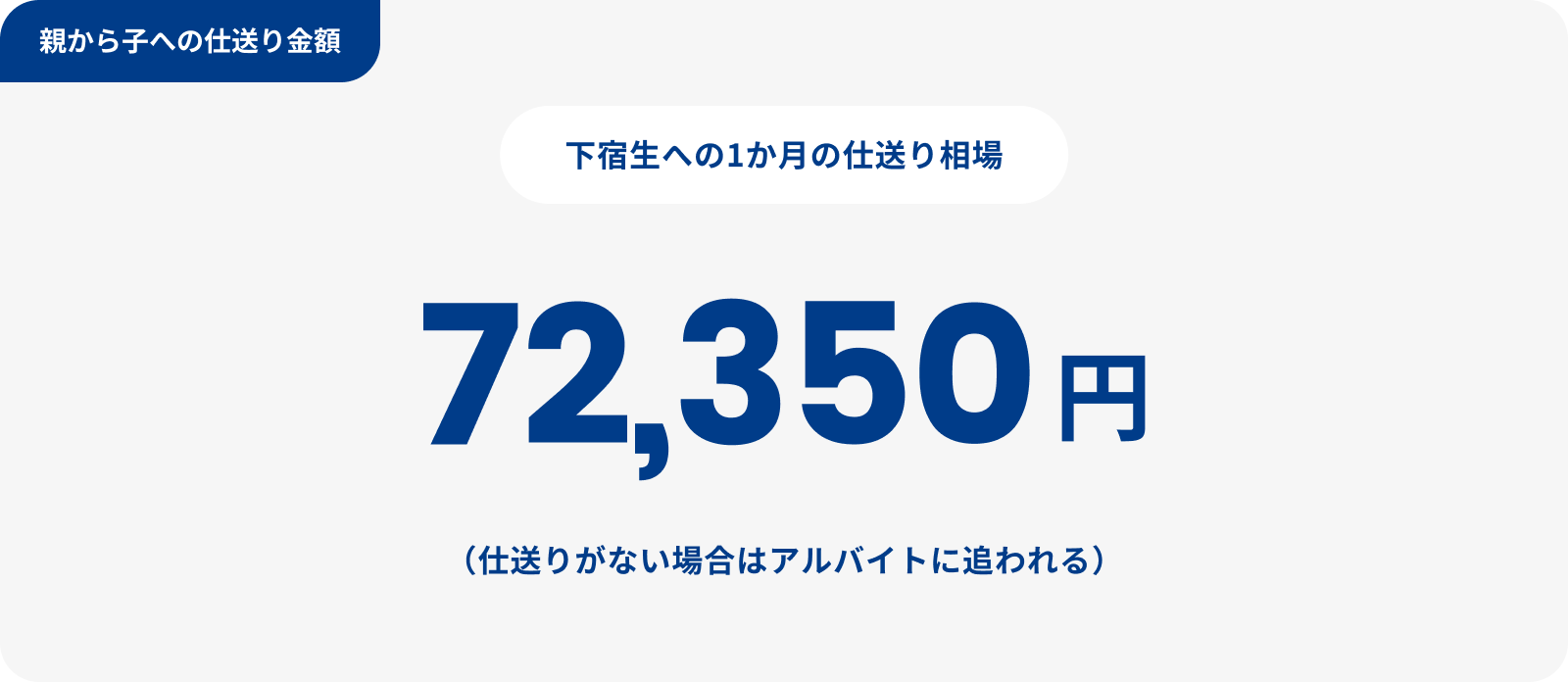 親から子への仕送り金額